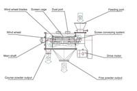 Machine de criblage par flux d'air pour poudre alimentaire/poudre de baobab, tamiseur centrifuge pour farine