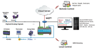 Controlador DDC todo en uno directo del fabricante, monitor de solución IoT compatible con teléfono inteligente HMI con protocolo MQTT de bajo precio