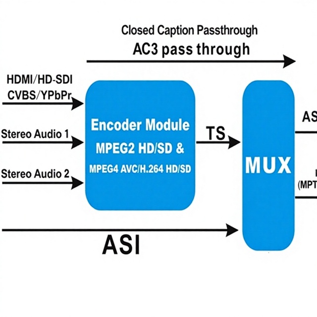 One Seg Mpeg2/H.264 SDI/ASI Encoder with for Input for ISDB-Tb Applications Supporting Low to 1080i Resolution