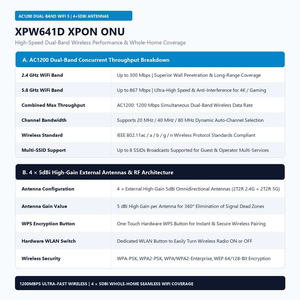 XPW641D AC1200 Dual Band WiFi 5 GPON ONU 4GE RJ45 1VOIP USB Router For FTTH Solution · image 4
