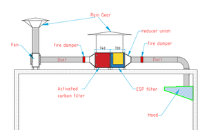 Purificateur de fumée d'huile de barbecue ESP, précipitateur électrostatique, unité écologique 5000CFM, purificateur d'air électrostatique - Product Image 4
