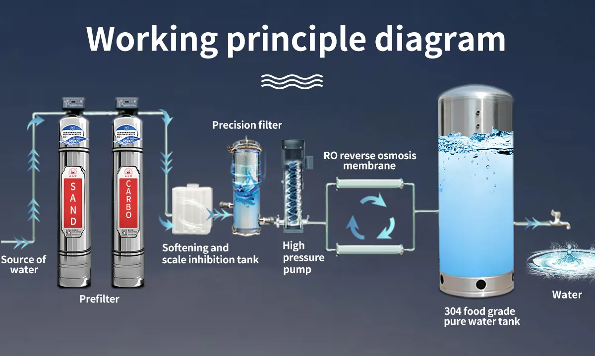 150L/heure osmose inverse système de filtre à eau machines de traitement de l'eau