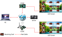 Carte d'envoi et de réception d'écran LED asynchrone de haute qualité HD-C15C avec 10*HUB75
