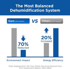 Deshumidificador Comercial Moiswell de 305 Pintas |   Deshumidificador de Grado Industrial con Manguera de Drenaje para Espacios Grandes y Daños <span class=keywords><strong>por</strong></span> Agua - Product Image 3