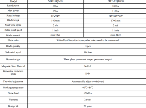 กังหันลมแนวตั้งประสิทธิภาพสูง 5KW-10KW ดีไซน์เงียบและกะทัดรัดสำหรับใช้ในที่อยู่อาศัยและเชิงพาณิชย์ ความเร็วลมเริ่มต้นต่ำ - Product Image 2