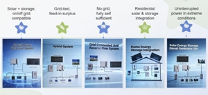 Sistema <span class=keywords><strong>Solar</strong></span> Completo de 10kW Fuera de la Red con Almacenamiento de Batería de Iones de Litio MPPT, Ideal para Balcones, <span class=keywords><strong>Fácil</strong></span> Instalación, Autopropulsión Habilitada - Product Image 6