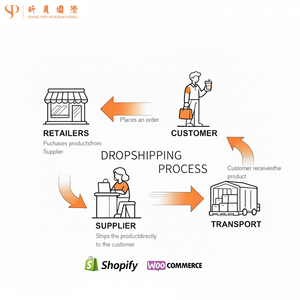Produits de dropshipping Vendeur Shopify Agent de dropshipping Fournisseur chinois avec services d'exécution d'entrepôt gratuits - Product Image 1