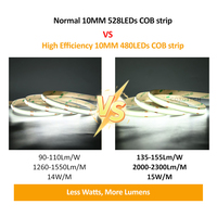Tira de Luz LED COB COXO Grado E de Alta Eficiencia Energética, 155Lm/W, Regulable, Cortable y Flexible para Iluminación Interior Residencial y de Gabinetes