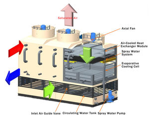 Offre Spéciale – Échangeurs de Chaleur Hybrides Industriels de 500 Tonnes – Excellent Prix – Unités de Condensation Industrielles Économes en Eau – Refroidisseur à Contre-Courant à Sec - Product Image 2