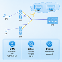 Sistema de Facturación LTE Privado, Sistema de Gestión de Operaciones (BSS/BOSS/OCS) para Telecomunicaciones, Gestión de Suscriptores y Tarjetas SIM en Línea para Operadores