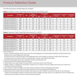 Bridgelux ชิป BXEN-30E-21M-3DA 3V 0.5W SMD 2835 Ra80สีขาวอบอุ่น - Product Image 4