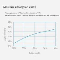 Déshydratant de gel de silice Humi Dri sans GMP FDA OEM 40%-50% g/G 0.5g 1g 2g 5g Gel de silice de qualité alimentaire pour le stockage des aliments