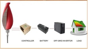 ผู้ผลิตพลังงานสีเขียว VAWT NE-SV เครื่องกำเนิดไฟฟ้าพลังงานลมแบบทำเอง 600w เครื่องกำเนิดไฟฟ้าพลังงานลมแบบแกนตั้ง 600w รุ่นอื่นๆ เครื่องกำเนิดไฟฟ้าพลังงานลมแบบทำเอง 600w - Product Image 2