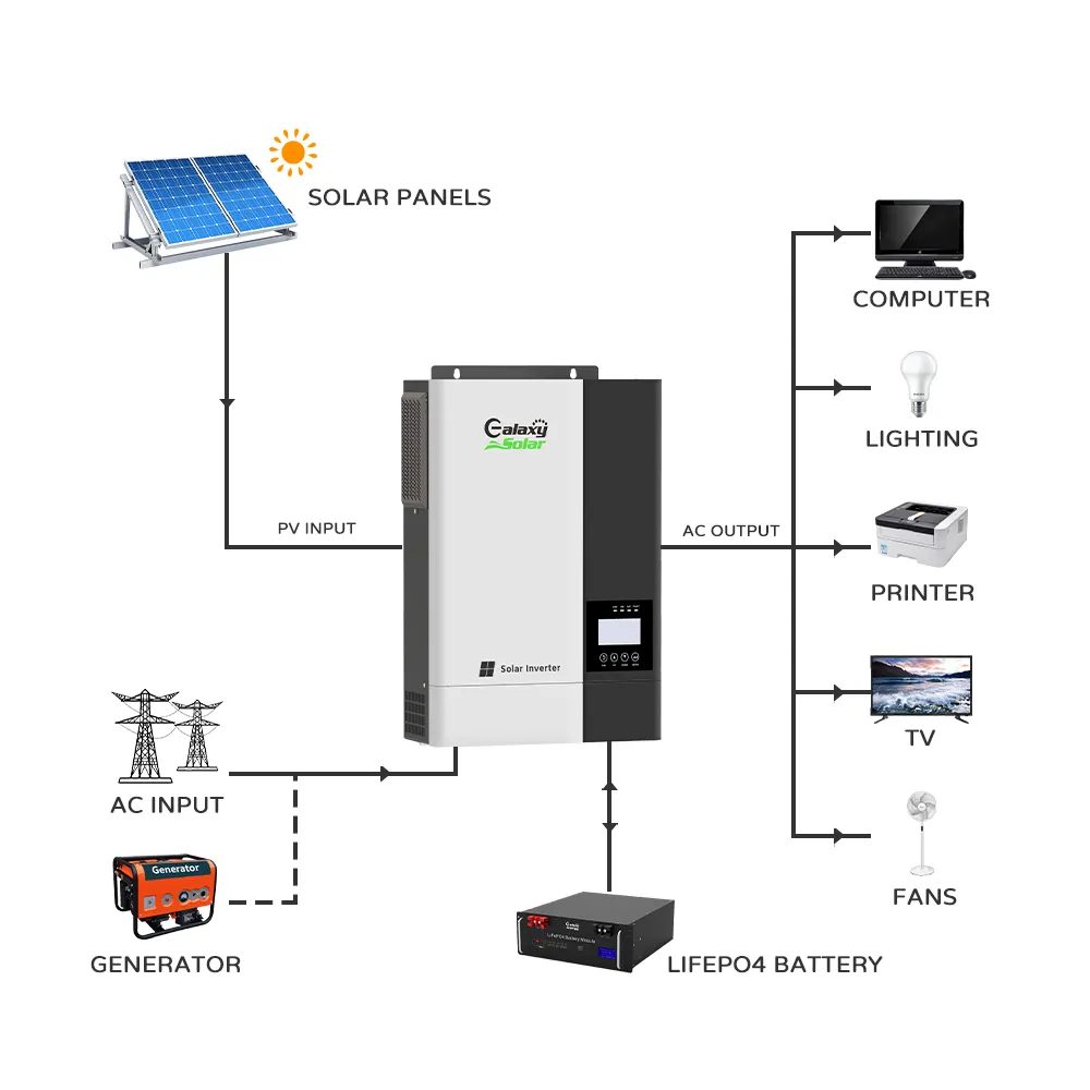 Galaxy 5kw/5000watt On Grid Off Grid Hybrid Mppt Solar Inverter Mn Inverter Hybrid Solar Power Inverter With Battery Charger