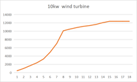 Générateur éolien triphasé AC HLD Factory 10 kW, énergie éolienne, diamètre du rotor 7,5 m, sortie 120 V, 220 V, 240 V, 380 V, directement de l'usine