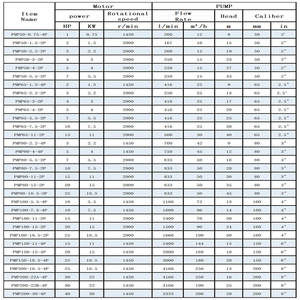 יעילות גבוהה משאבת צנטריפוגלית עצמית 15hp גודל קטן עבור אספקת מים ארגונית ואוem ניקוז מים - Product Image 6