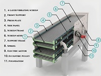 Meistverkaufte Mehrschichtige Vibrationssiebe für Bergbauanwendungen Anpassbare Sand- und Kiesseparator