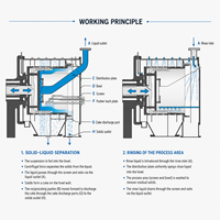 Centrifugeuse à poussoir à double étage pour la déshydratation du sel marin