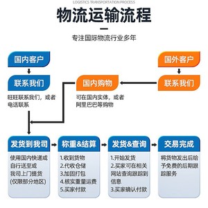 บริษัทไซลัว โลจิสติกส์ อิสราเอล บริการขนส่งสินค้าแบบ LCL ด่วนทางอากาศ แบบ DDP และ DDU บริการส่งถึงหน้าประตู (Door to Door) รวมถึงบริการขนส่งระยะสุดท้าย (Last Mile Delivery) - Product Image 1