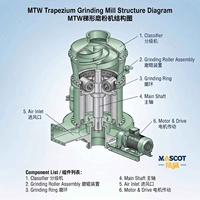 Broyeur Pulvérisateur MTW Européen à Trapeze 80-425 Mesh Économe en Énergie pour Usine de Poudre de Pierre Calcaire