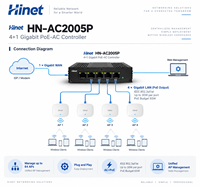 Switch PoE Gigabit 4 ports Hinet, contrôleur AP sans fil AC, routeur 65W IEEE802.3af/at, 1 WAN, 4 LAN, 64 APs, réseau WiFi