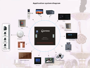 ระบบการจัดการล็อคโรงแรม <span class=keywords><strong>RF</strong></span> แบบควบคุมการเข้าประตูระบบ2024 - Product Image 3