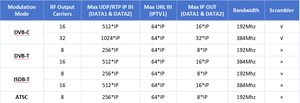 Modulador RF de 32 Portadoras para IPTV HLS M3U8 a ISDB-T con Entrada Ethernet IP de 1000M - Product Image 6