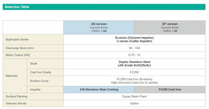 ปั๊มจุ่มใต้น้ำสำหรับงานหนัก รุ่น 80B415 พร้อมใบพัดแบบช่องสำหรับน้ำทะเล/น้ำเสีย OEM - Product Image 6