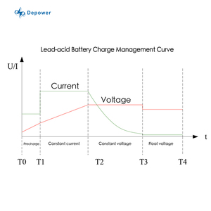 Depower New Design 48V 54V 57.6V 54.6V 520 Amp Club Car CROWS FOOT <strong>48</strong> <strong>Volt</strong> Golf Cart <strong>Battery</strong> <strong>Charger</strong> - Product Image 5