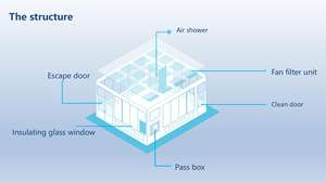 <span class=keywords><strong>Dersion</strong></span> construit de nouvelles salles blanches modulaires pour les dispositifs médicaux avec système HVAC intelligent, efficacité HEPA, taille personnalisée - Product Image 3