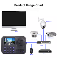 Pantalla LED de 5 pulgadas 3D IP, protocolo de versión público, controlador de teclado de cámara IP PTZ