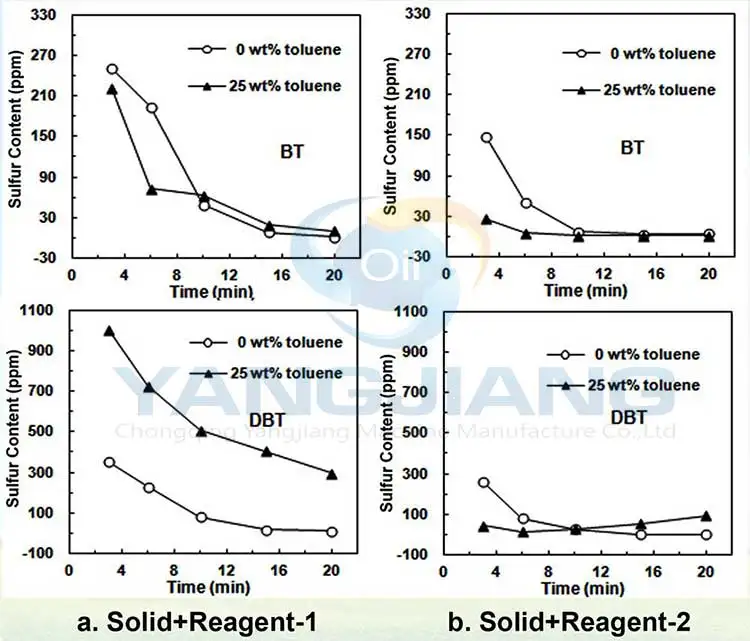 YJ-SNC Diesel Oil Desulfurization and Decolorization Distillation Machine reduce Sulfur to 10ppm