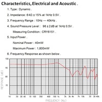 Haut-parleur dynamique de qualité supérieure 64 Hifi 50 mm avec boîtier en métal et plastique, son large bande, certifié RoHS pour l'audio domestique