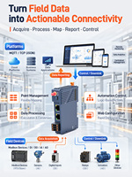 Konverter Protokol Industri ESP32 Modbus RTU TCP ke MQTT Gateway RS485 Ethernet 4G Edge Controller Perangkat DIN Rail