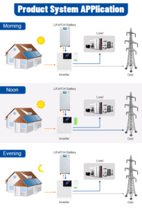 Stockage de batteries photovoltaïques haute tension 20KWh 50KWh 80KWh 76.8V pour système de stockage d'énergie solaire - Product Image 3