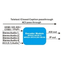 Codificador IPTV SDI CVBS YPbPr con Múltiples Entradas de Audio y Video, Equipo de TV Digital MPEG2 H.264 HD MI