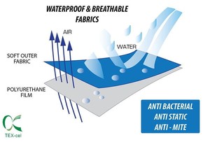 90-200GSM Chống Thấm Polyurethane TPU Nhiều Lớp Polyester/Bông Vải Terry Pháp - Product Image 4