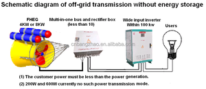 Système de production d'énergie hydroélectrique et éolienne à tubes flottants à usage industriel, <span class=keywords><strong>batterie</strong></span> lithium-ion, sortie 1000 VDC, contrôleur FHEG - Product Image 6