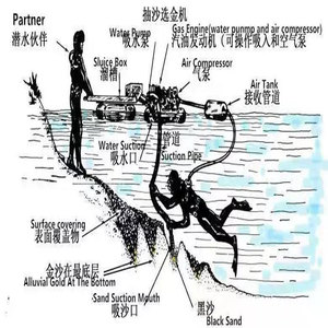 Xách tay vàng NẠO VÉT Hút Rửa Nhà máy vàng NẠO VÉT thuyền sông nhỏ vàng NẠO VÉT máy khai thác mỏ - Product Image 6