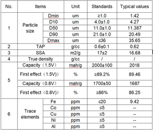 Materiale Anodico in Silicio-<span class=keywords><strong>Carbonio</strong></span> CVD Composito Si/C per Batterie agli Ioni <span class=keywords><strong>di</strong></span> Litio - Product Image 3