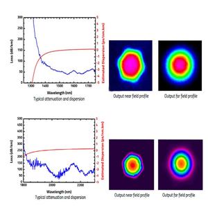 光子晶体光纤大模面积 (LMA) 大功率光激光器空芯跳线光子晶体光纤 - Product Image 3