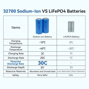 แบตเตอรี่โซเดียม-แอร์ EXLIPORC รุ่น 32700 3.0V 4.5Ah 30C จ่ายไฟได้รวดเร็ว 3000 รอบ 5m ความต้านทานภายใน - Product Image 2