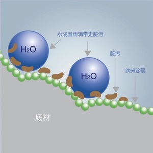 Résine de siloxane modifiée au fluor, revêtement transparent, résistant à l'usure, angle de contact avec l'eau 118° ° Angle de contact de l'huile 70 ° - Product Image 2