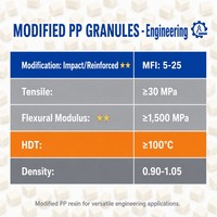 Granulés de PP modifiés, pastilles de polypropylène modifiées, plastique technique pour le moulage général et les pièces automobiles