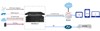 Modulateur IP et Full HD vers DVB-C avec cryptage et multiplexage UDP/RTP/RTSP/HLS/HTTP/SRT