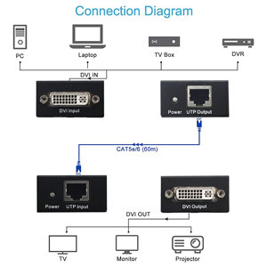 YUNZUO <strong>DVI</strong> Extender 60M Ultra HD 1080P 3D TX RX HDMI Video Extender Over Cat6 Cat7 60M <strong>Transmitter</strong> and <strong>Receiver</strong> - Product Image 6