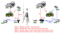 Système de pilotage automatique pour tracteur JY302 GPS/GNSS pour l'agriculture de précision, composants essentiels, garantie 1 an (station radio RTK en option)