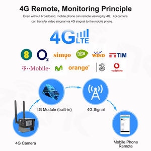 Systèmes <span class=keywords><strong>de</strong></span> sécurité avec <span class=keywords><strong>caméra</strong></span> <span class=keywords><strong>sans</strong></span> <span class=keywords><strong>fil</strong></span> 1080P, carte SIM 3G 4G, transmission numérique 2.4G, <span class=keywords><strong>caméra</strong></span> <span class=keywords><strong>de</strong></span> <span class=keywords><strong>surveillance</strong></span> <span class=keywords><strong>pour</strong></span> véhicules, <span class=keywords><strong>caméra</strong></span> <span class=keywords><strong>pour</strong></span> camions - Product Image 4