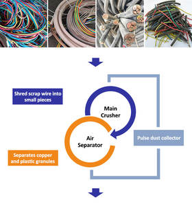Granulateur de fil de cuivre industriel pour le traitement des câbles blindés et des câbles renforcés en acier - Product Image 5