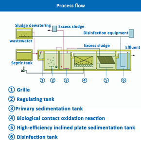 Planta Compacta de Tratamiento de Aguas Residuales MBR para Tratamiento de Aguas Domésticas, Planta de Tratamiento de Aguas Residuales para Hoteles - Product Image 4